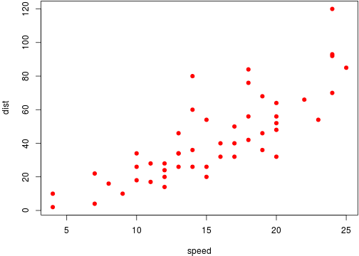 A scatterplot of the cars data